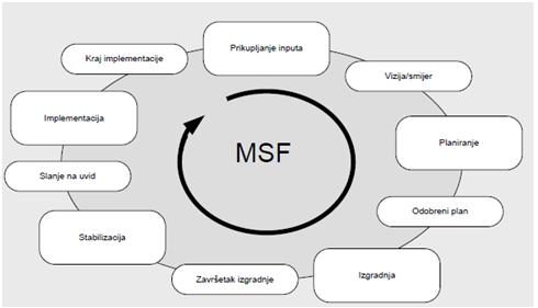 msf procesni model